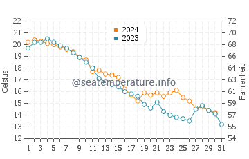 Port Rowan water temp chart in October