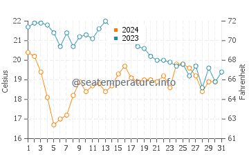 Temperature dell'acqua a Port-Saint-Louis-du-Rhône ad ottobre