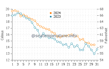 Port Sanilac water temp chart in October