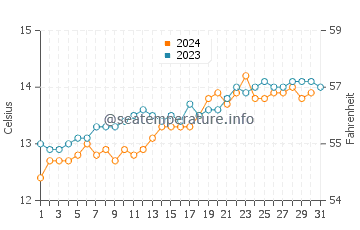 Port Sorell water temp chart in October