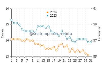 Temperature dell'acqua a Port St Mary ad ottobre