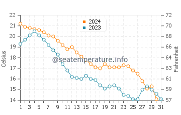 Port Stanley water temp chart in October