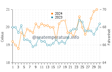 Port Stephens water temp chart in October