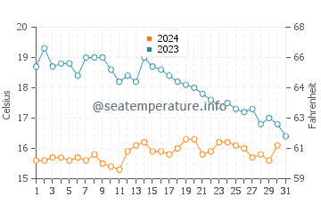 Port Tudy water temp chart in October