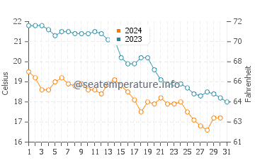 Temperature dell'acqua a Port Vieux ad ottobre