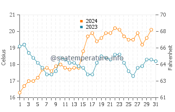 Port Wakefield water temp chart in October