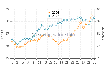 Port Walcott water temp chart in October