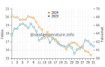 Port Washington water temp chart in October