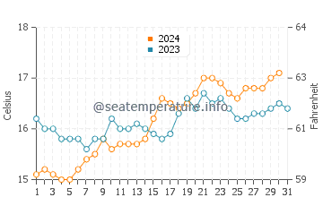 Port Willunga water temp chart in October