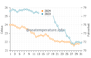 Portals Nous water temp chart in October