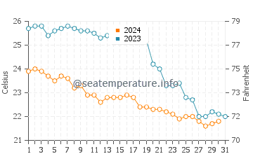 Portals Vells water temp chart in October