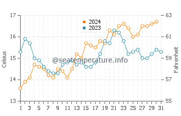 Portarlington water temp chart in October