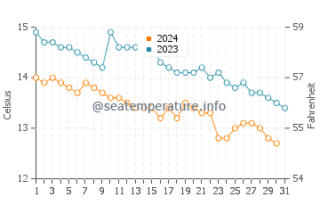 Températures de l'eau à Portavogie en octobre