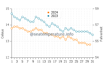 Portballintrae water temp chart in October