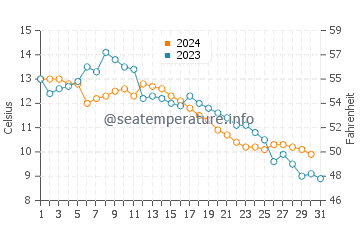 Porteau cove water temp chart in October