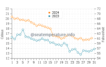 Porter Beach water temp chart in October