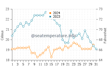 Temperature dell'acqua a Portimão ad ottobre