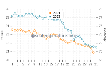 Portinatx water temp chart in October
