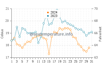 Portinho da Arrabida water temp chart in October