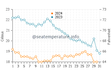 Portiragnes water temp chart in October