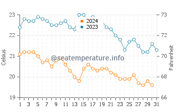 Temperature dell'acqua a Portisco ad ottobre