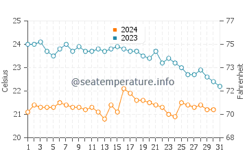Wassertemperatur Portixeddu im Oktober