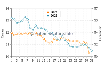 Portmahomack water temp chart in October