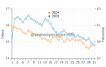 Portmellon water temp chart in October