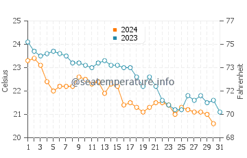 Wassertemperatur Porto Badisco im Oktober