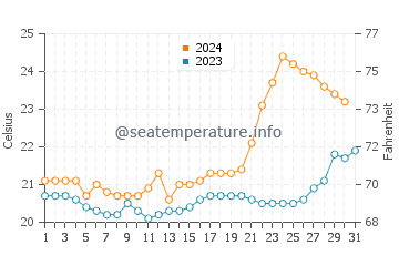 Temperature dell'acqua a Porto Belo ad ottobre