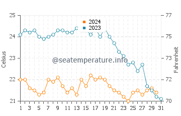 Wassertemperatur Porto Botte im Oktober