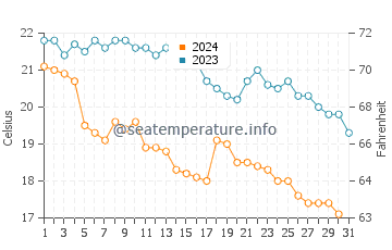 Températures de l'eau à Porto Corsini en octobre