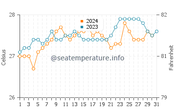 Temperature dell'acqua a Porto de Galinhas ad ottobre
