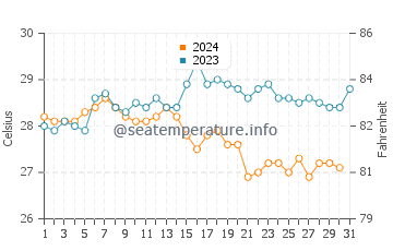 Temperature dell'acqua a Porto Dos Mosteiros ad ottobre
