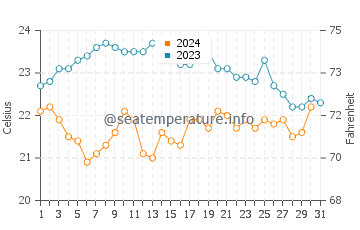 Wassertemperatur Porto Empedocle im Oktober