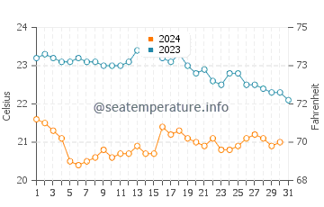 Wassertemperatur Porto Ferro im Oktober