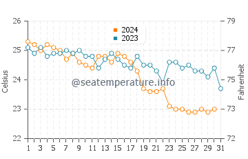 Temperature dell'acqua a Porto Kagio ad ottobre