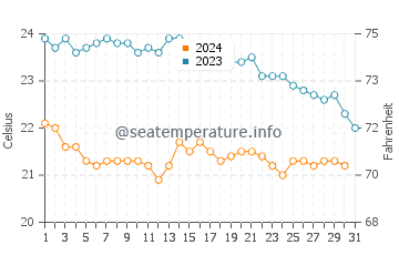 Wassertemperatur Porto Palma im Oktober