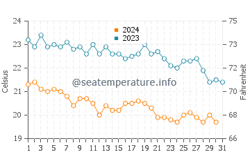 Wassertemperatur Porto Pozzo im Oktober