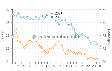 Wassertemperatur Porto Sa Ruxi im Oktober