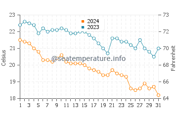 Wassertemperatur Porto Sant'Elpidio im Oktober