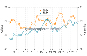Temperature dell'acqua a Porto Seguro ad ottobre