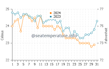 Porto Vromi water temp chart in October
