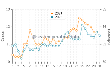 Portobello water temp chart in October