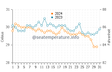 Temperatura da água em Portobelo em outubro