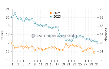 Portocelo water temp chart in October