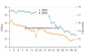 Wassertemperatur Portocolom im Oktober