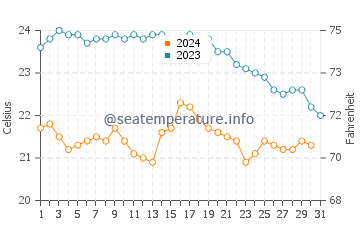 Wassertemperatur Portoscuso im Oktober