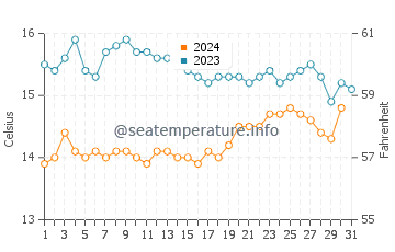 Portsall water temp chart in October
