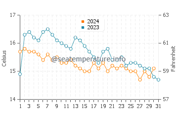 Portscatho water temp chart in October